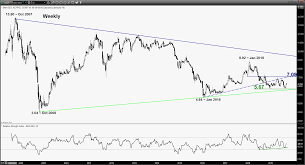 Keppel Corp May See A Further Push Up Supported By Higher