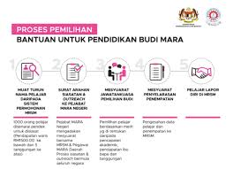 Pejabat mara daerah kota tinggi: Program Budi Mara Bantuan Pendidikan Kewangan Buat Pelajar Mrsm Edu Bestari