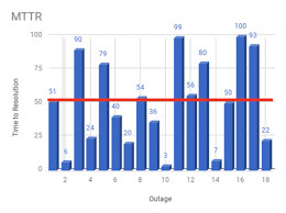 What Is Mttr How To Measure And Improve Your Mean Time To