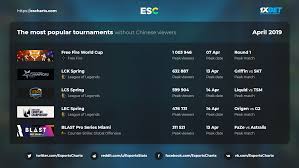 You know many of freefire. The Most Popular Tournaments Of April Esports Charts