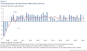 texas economy keeps growing despite more pessimistic outlook