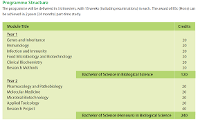 B.Sc.(Hons.) in Biological Science - HKU SPACE: Medical ...