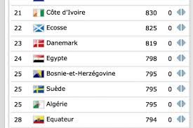 Top four players from each group advance to the playoffs. Afrique Nouveau Classement Fifa Le Top 20 Africain