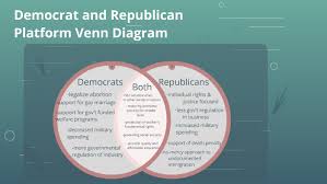 Democrat And Republican Platform Venn Diagram By Lauren