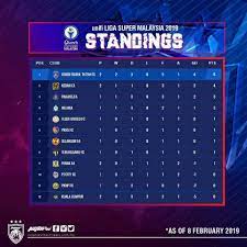Terdapat 12 pasukan yang akan bersaing dalam liga super malaysia 2018, dimana juara liga musim ini secara merit akan ke kejohanan asia champions league (acl) 2019. Carta Kedudukan Unifi Liga Super Johor Southern Tigers Facebook