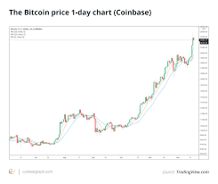 It does have its pros and benefits, but ultimately it will be the market's decision. Predicting The Next Bitcoin Price Top Here S What May Come After 23k
