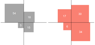 Ggplot2 Making A A Four Quadrant Proportional Area Chart In R Stack Overflow In 2021 Chart Stack Overflow Facebook Sign Up