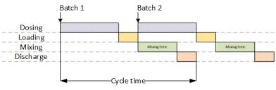 Here you may to know how to calculate the cycle time. Mixer Cycle Time Batch Cycle Time Mixing Processes