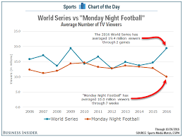 The Nfls Tv Ratings Are Down And The World Series Suggests