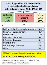 The Harms Of Unnecessary Lyme Anxiety