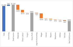 Excel Waterfall Charts My Online Training Hub