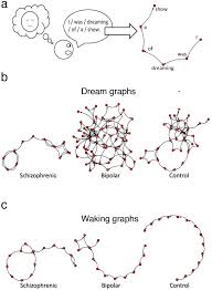 Dream bible is a free online dream dictionary to help you interpret the meanings to your dreams. Graph Analysis Of Dream Reports Is Especially Informative About Psychosis Scientific Reports