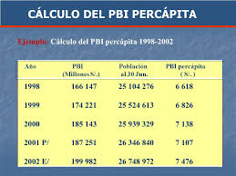 La forma de cálculo del pib per capita es: Que Es El Pib Per Capita Ejemplos Coleccion De Ejemplo