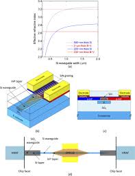 By selecting an appropriate dfb. Osa Membrane Buried Heterostructure Dfb Laser With An Optically Coupled Iii V Si Waveguide