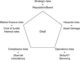 You can now travel around the world with peace of mind. Understanding The Pillars Of Takaful Encyclopedia Of Islamic Insurance Takaful And Retakaful
