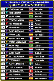 Azerbaijan grand prix qualifying time in australia and nz. 2015 F1 Race Review 1 Australian Grand Prix The Full Time Flag