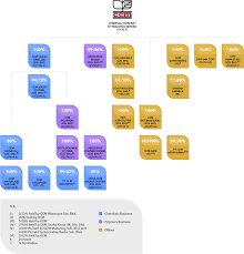 Ccm pharma sdn bhd profile page,the page also list the company's products. Chemical Company Of Malaysia Berhad