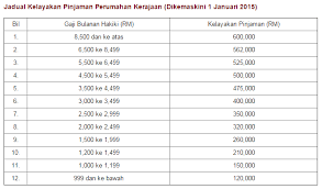 Mungkin artikel cara beli rumah pada tahun 2020 boleh membantu anda membeli rumah yang anda impikan. Cara Beli Rumah Second Hand Dengan Loan Kerajaan Loan Walls