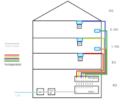 Zwar können heute alle übertragungen auch über wlan und damit kabellos erfolgen, dennoch ist eine ordentliche verkabelung nicht zu unterschätzen. Mehrstockiges Haus Netzwerkkabel Durch Alte Telefonkabelschachte Ziehen Computerbase Forum