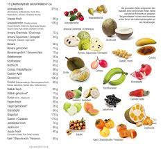 Check spelling or type a new query. Kohlenhydrat Tabelle Fur Exotische Fruchte D Journal