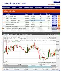 Chinese Stock Market Spread Betting Guide