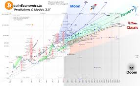 Minimum price $53382, maximum $61418 and at the end of the day price 57400 dollars a coin. Bitcoin Economics Charts