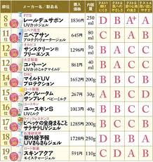 the360 life 日焼け止めおすすめランキング19選 女性誌 ldk が人気製品を徹底比較 日焼け止め アイブロウ マスカラ マスカラ