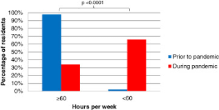 Have went over because of sick patients etc. An Evaluation Of Neurosurgical Resident Education And Sentiment During The Coronavirus Disease 2019 Pandemic A North American Survey Sciencedirect