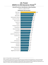 Customized benefits analysis for government employees globe life esd serves many of your fellow workers. Life Insurance Customer Satisfaction Flatlines Despite Pandemic Fears J D Power Finds Business Wire