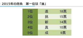 大学生が選んだ2015年の抱負 第1位は 進 リセマム