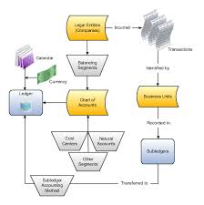 Define Financial Reporting Structures Chapter 6 R13