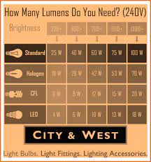 City And West Ltd On Twitter Energy Saving Light Bulbs Saving Light Save Energy