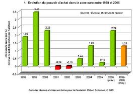 Pour pouvoir comparer le pouvoir d achat entre deux dates différentes il faut donc employer. Le Pouvoir D Achat Dans La Zone Euro