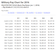 80 Unusual Army Monthly Pay Chart