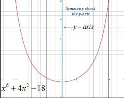 We can see that the graph is symmetric to the origin. Even And Odd Functions