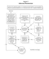 58 memorable property flowchart