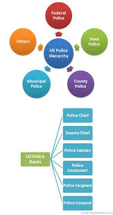 Us Police Hierarchy Chart Hierarchystructure Com