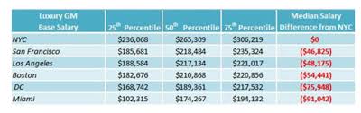 The Cost Of Luxury Leadership Luxury General Manager Pay In North America By Andrew Hazelton Hospitality Net Start your new career right now!