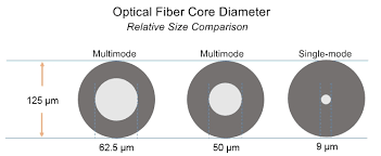 The Advantages And Disadvantages Of Fiber Optic Transmission