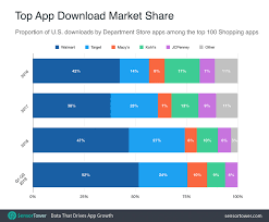 Walmart Dominates U S Department Store App Space In 2019