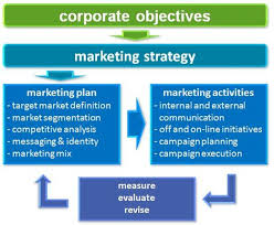 Integrated Marketing Strategy Marketing Plan Template Marketing Plan Campaign Planning