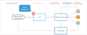 Call Flow Talkdesk Support