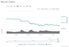 Major Coins Show Poor Performance With Ethereum Dipping
