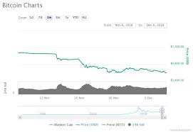 major coins show poor performance with ethereum dipping