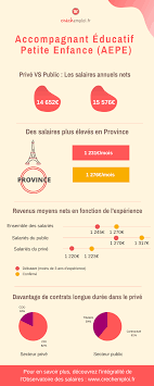 Couplez une formation petite enfance diplômante avec le cap accompagnement éducatif petite l'ensemble de la formation a été pensé pour offrir la meilleure expérience d'apprentissage possible des contenus d'apprentissage qui font le lien entre le programme du cap accompagnant educatif. Quel Salaire Pour L Accompagnant Educatif Petite Enfance Aepe