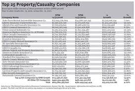 Even though there are many insurance companies, and those top 10 insurance companies in singapore has been explained for your convenience. Top 10 Insurance Companies In Malaysia 2016 Top 10 Companies Filipinos Aspire To Work For Revealed L Activities Notable Investors Of These Companies Their Management Team And Recent News Are Songolasro
