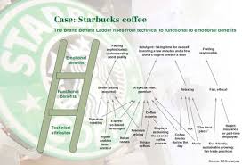 Brand Ladder For Starbucks Via Bcg Brand Strategy Brand Understanding