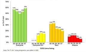 Esrb Video Game Ratings By Year Video Game Ratings Games