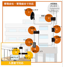テレビ 共 聴 設備