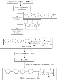 Flow Chart Of Synthesis Of Pi Clay Nanocomposites